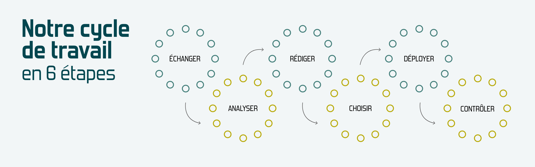 Notre cycle de travail